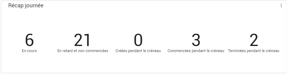 Résumé sur les interventions
