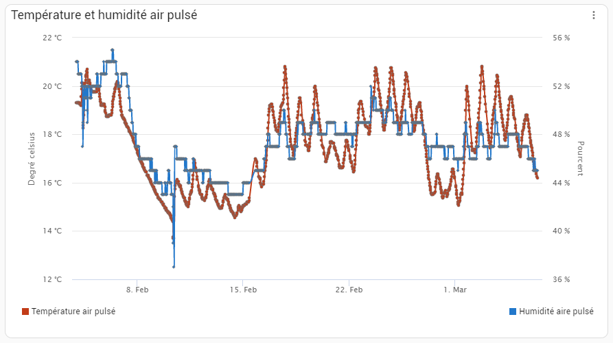 Un widget graphique multi-courbe