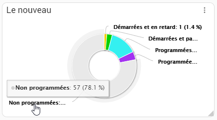Répartition des interventions par statut
