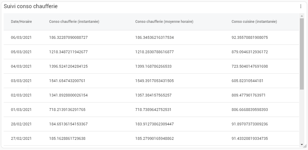 Widget tableau de données